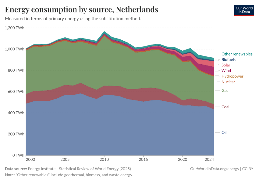Energy consumption by source