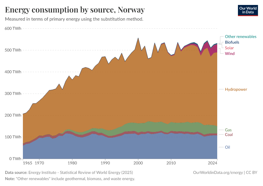 Energy consumption by source