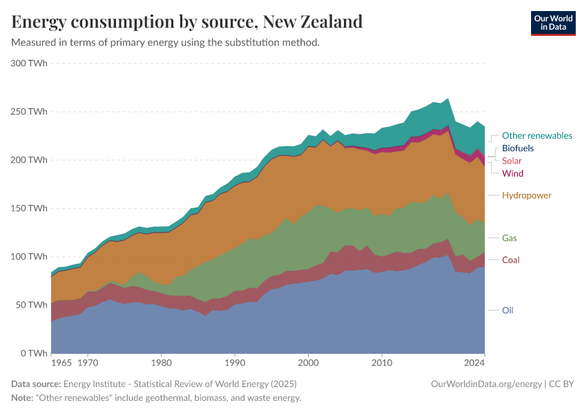 Energy consumption by source