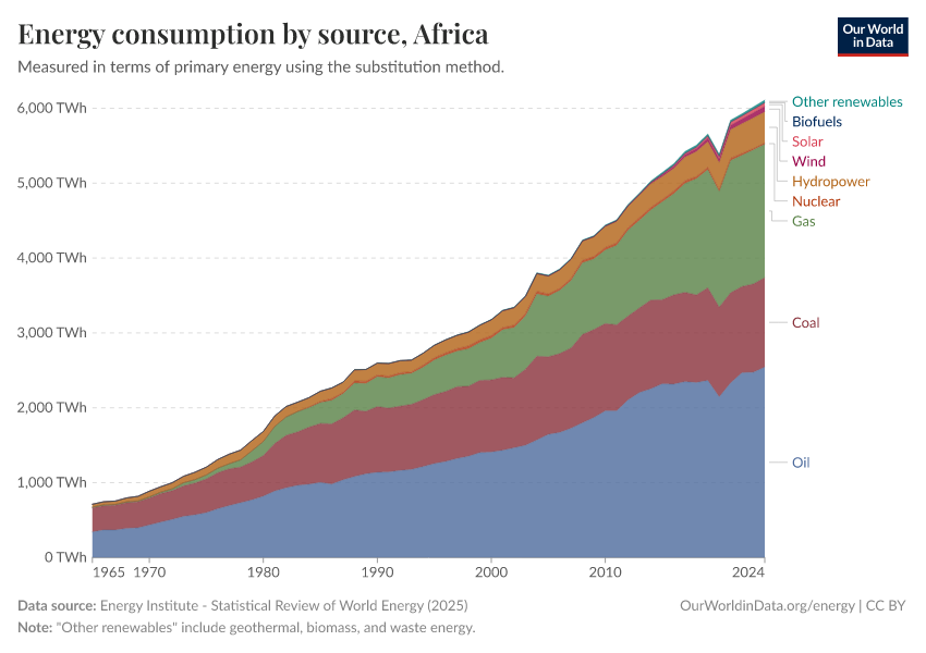 Energy consumption by source