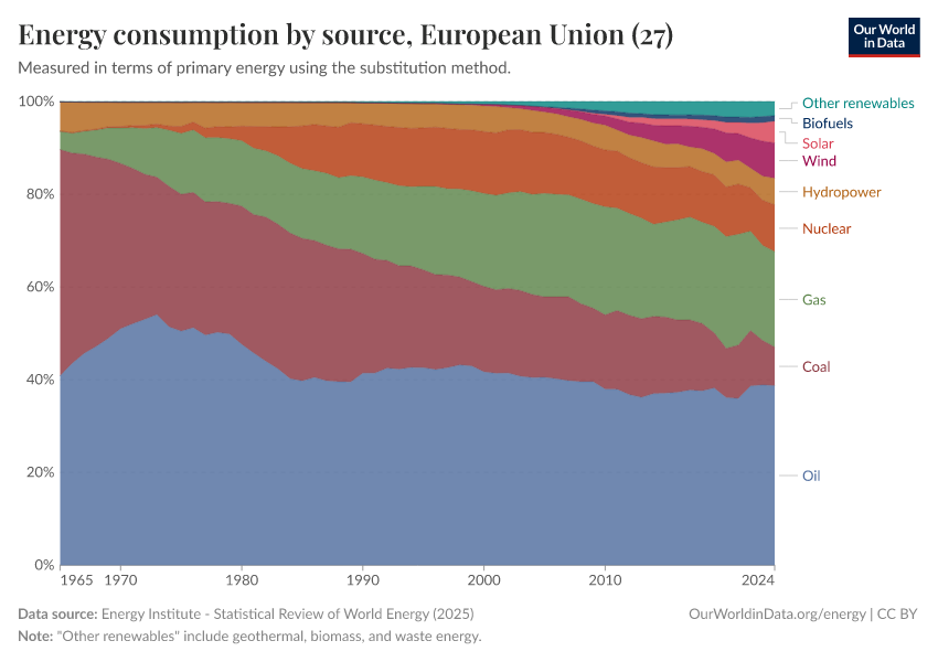 Energy consumption by source