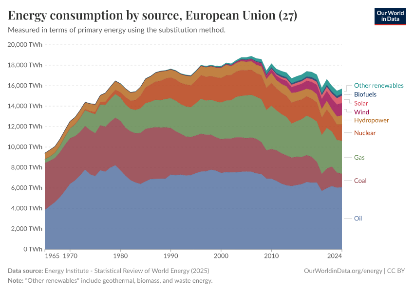 Energy consumption by source