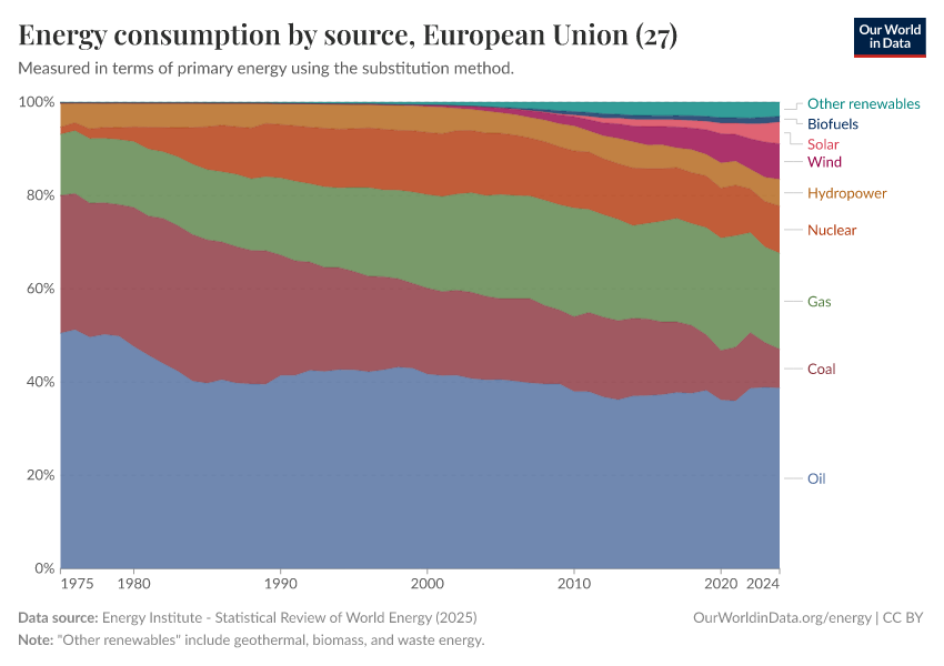 Energy consumption by source