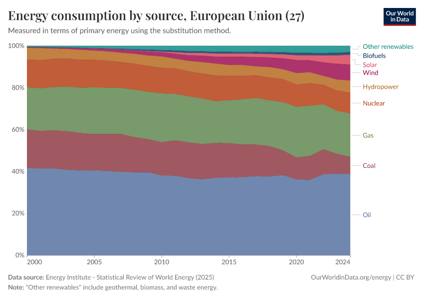 Energy consumption by source
