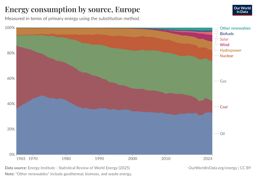 Energy consumption by source