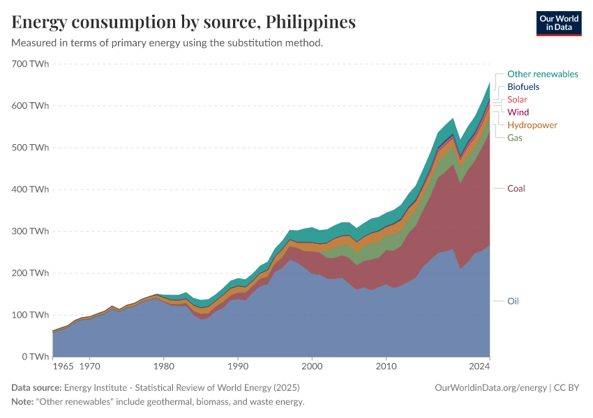Energy consumption by source