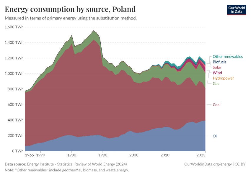 Energy consumption by source