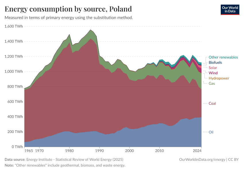 Energy consumption by source