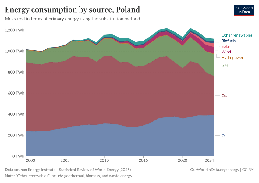 Energy consumption by source