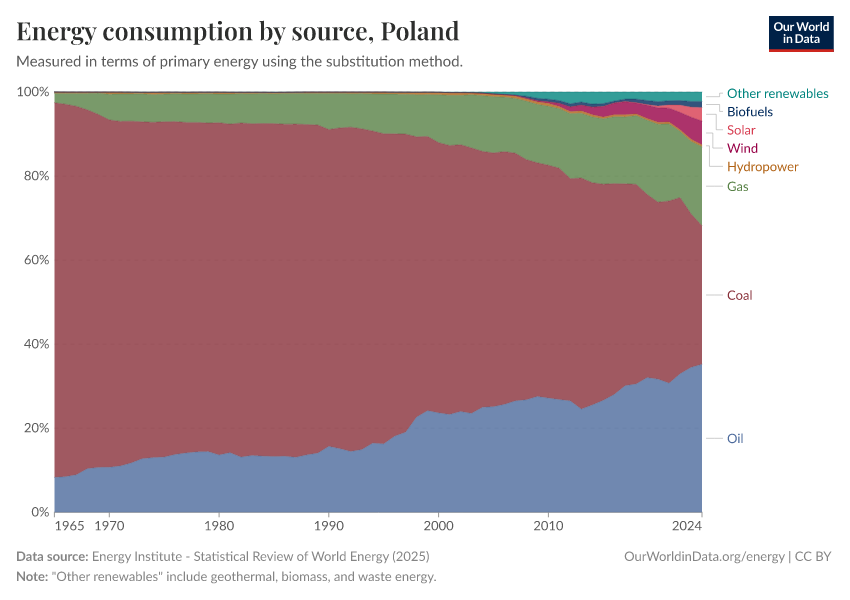 Energy consumption by source