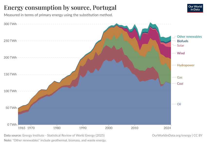 Energy consumption by source