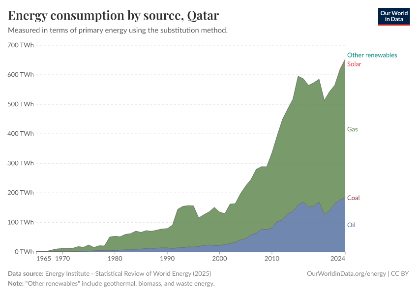 Energy consumption by source