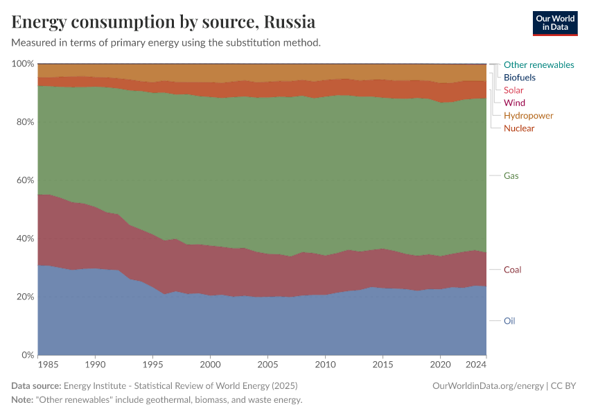 Energy consumption by source