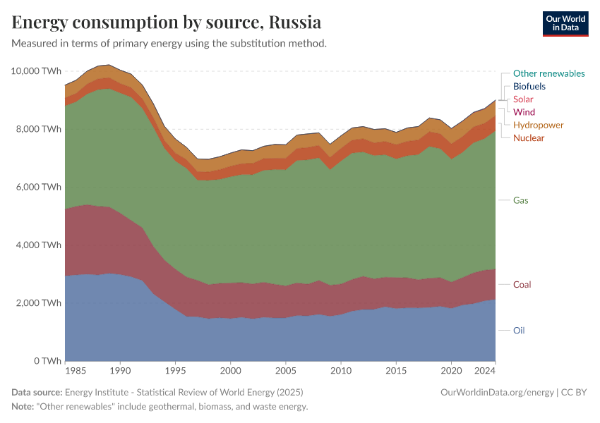 Energy consumption by source