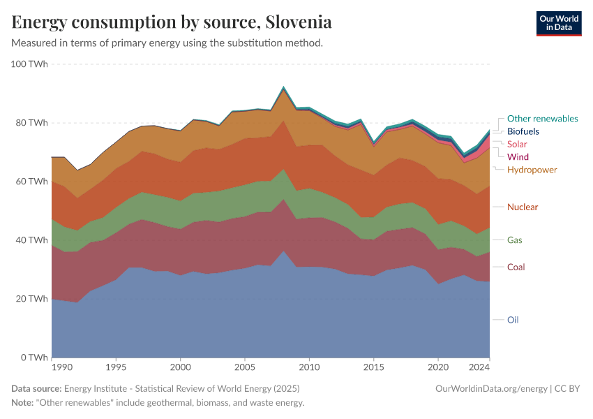 Energy consumption by source