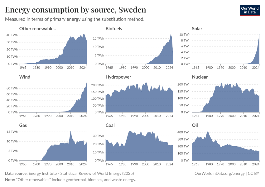 Energy consumption by source