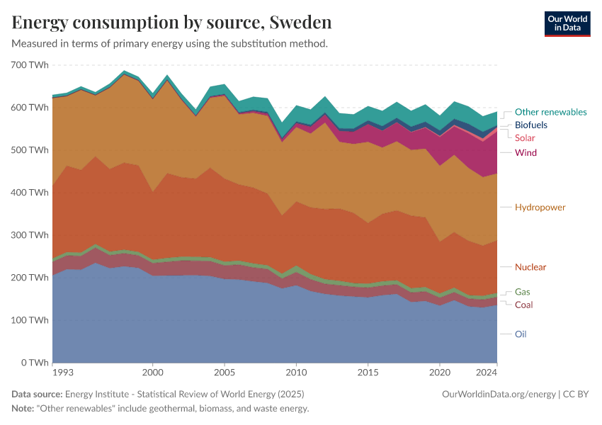 Energy consumption by source