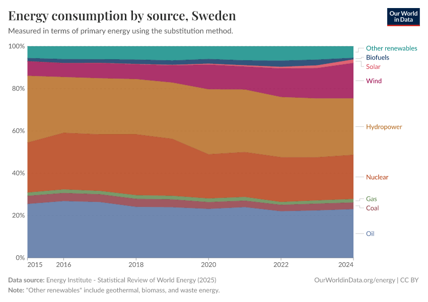 Energy consumption by source