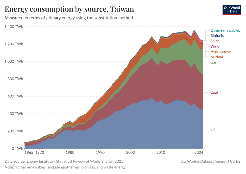 Energy consumption by source