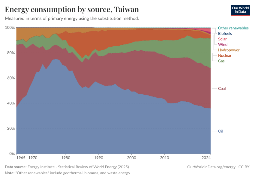Energy consumption by source