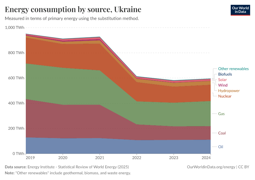 Energy consumption by source