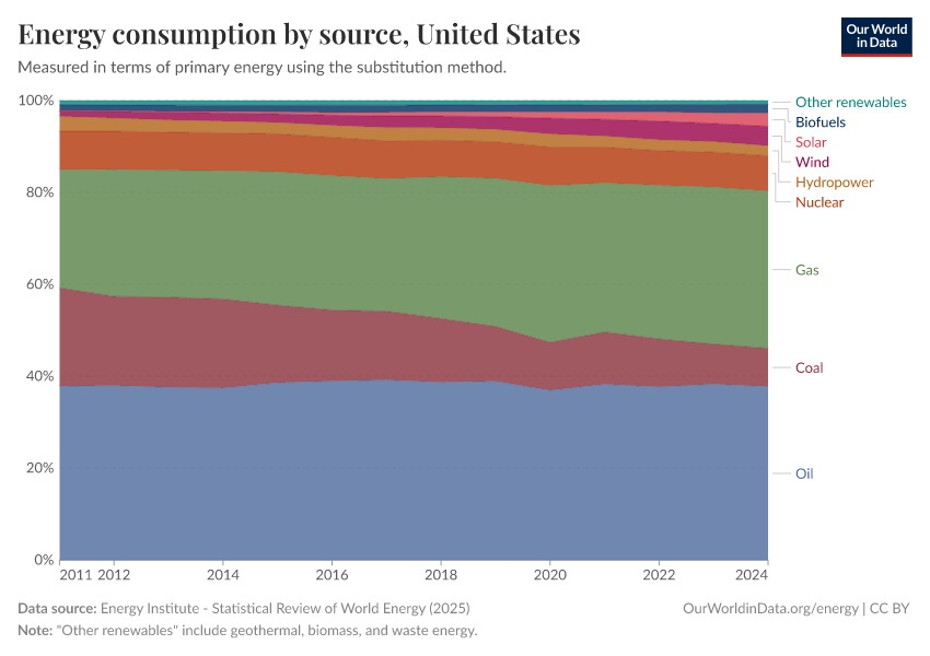 Energy consumption by source