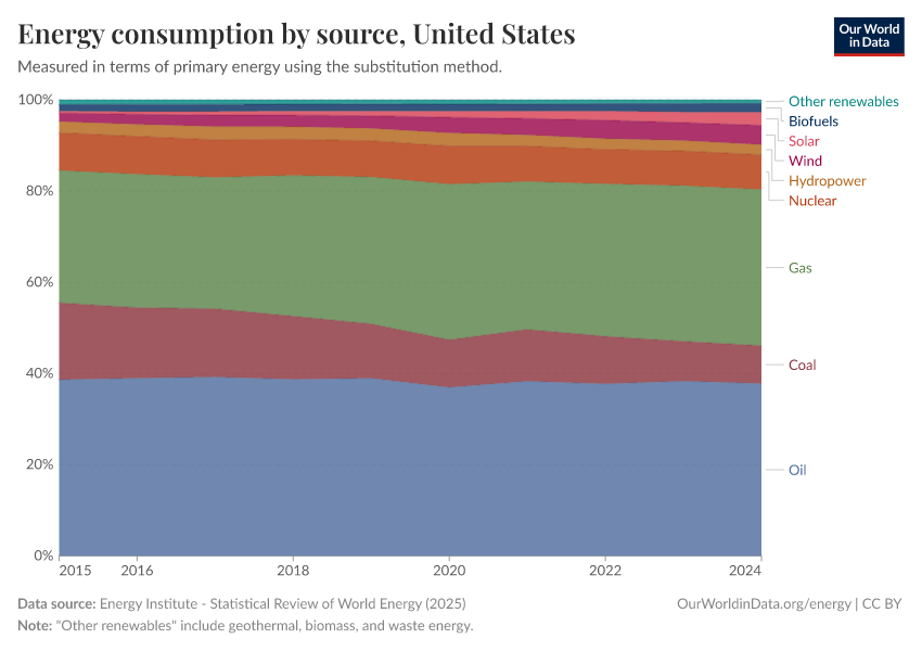 Energy consumption by source