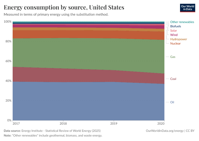 Energy consumption by source