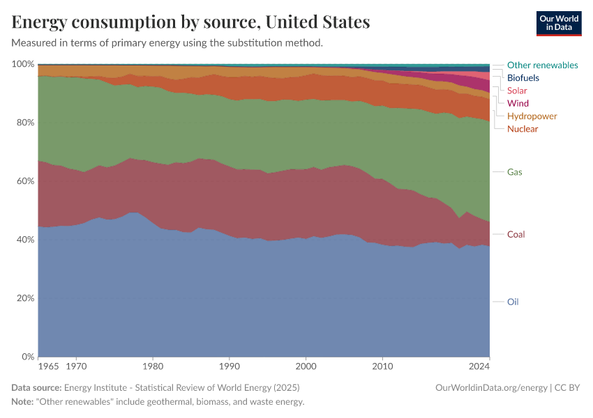 Energy consumption by source