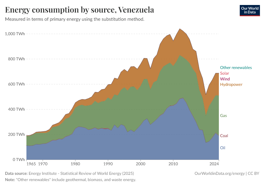 Energy consumption by source