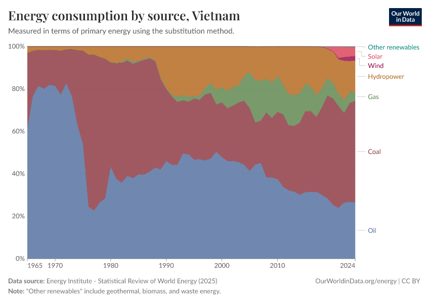 Energy consumption by source