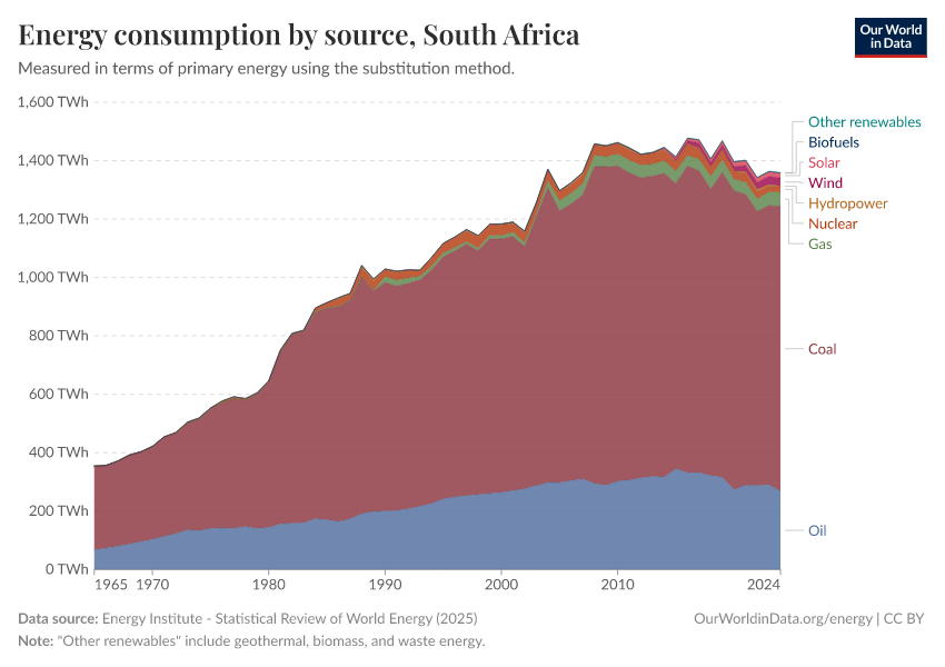 Energy consumption by source