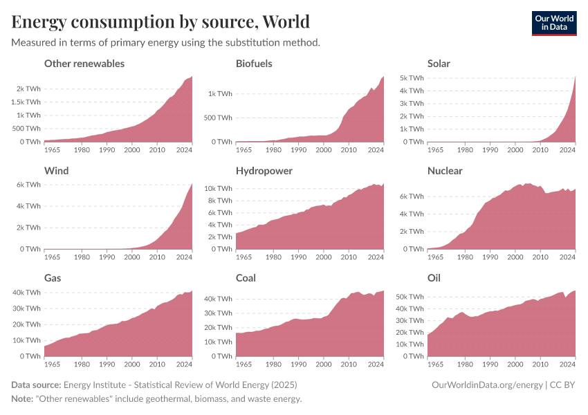Energy consumption by source