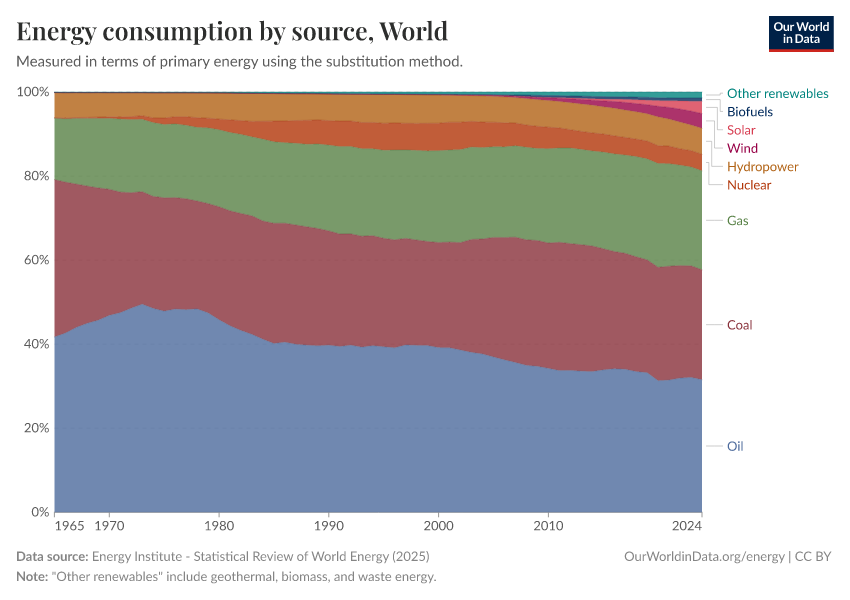 Energy consumption by source