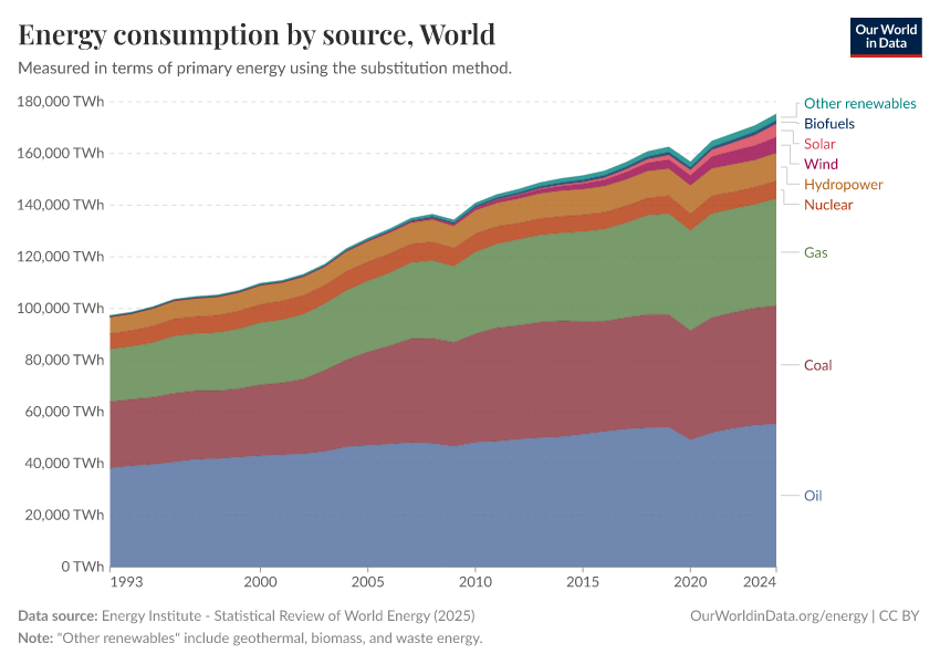 Energy consumption by source