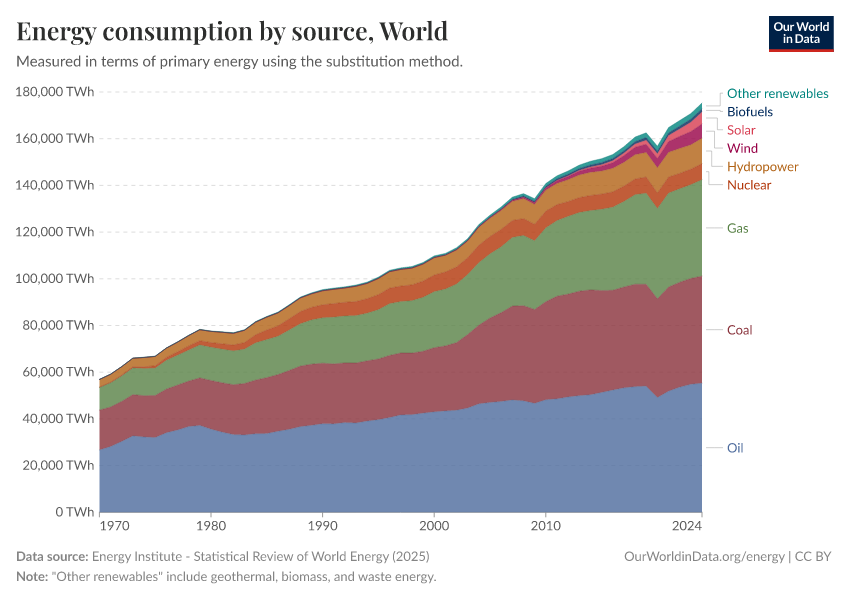 Energy consumption by source