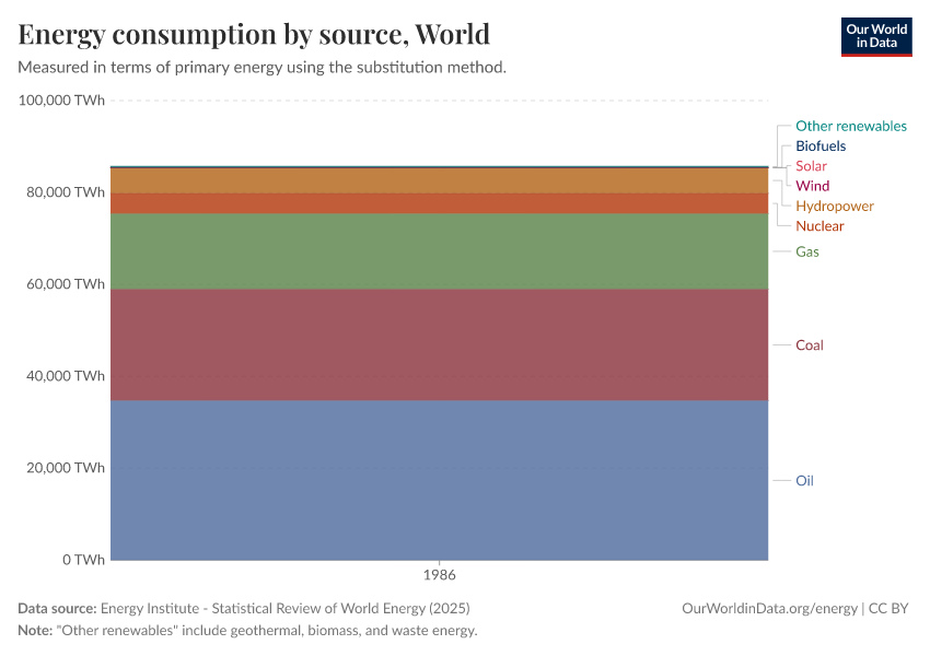 Energy consumption by source