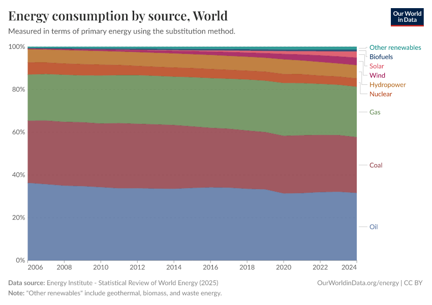 Energy consumption by source
