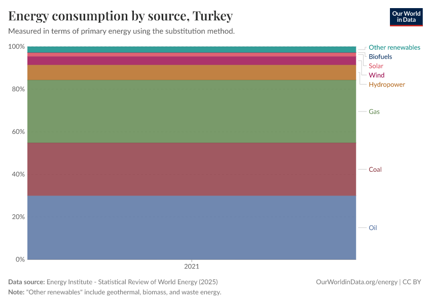 Energy consumption by source