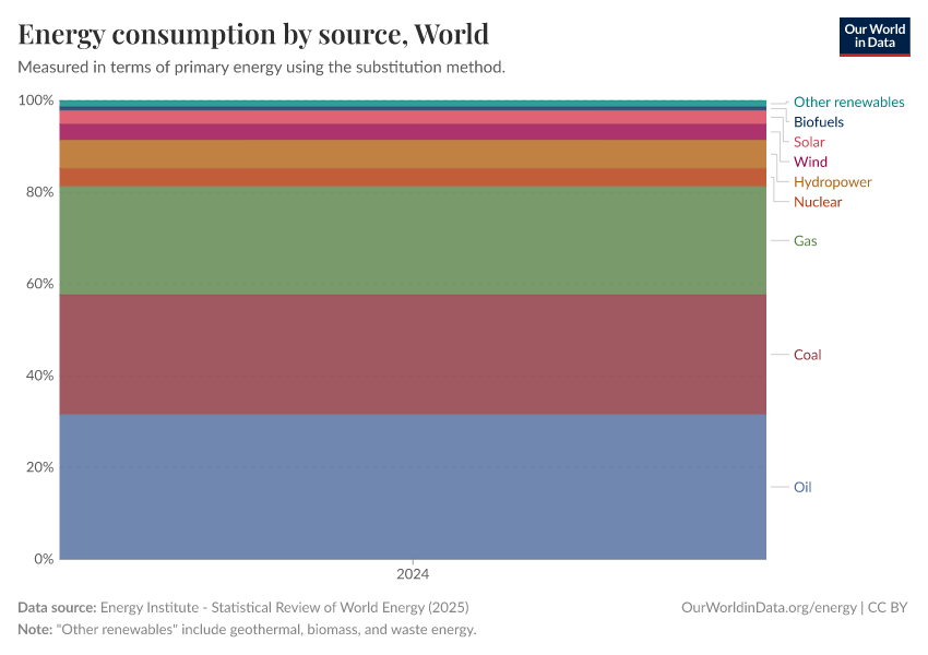 Energy consumption by source