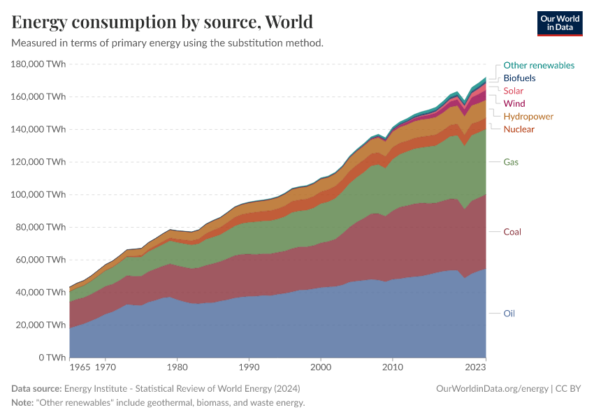 Energy consumption by source and region