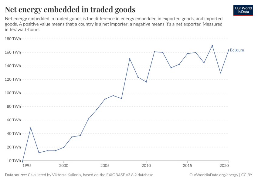 Net energy embedded in traded goods