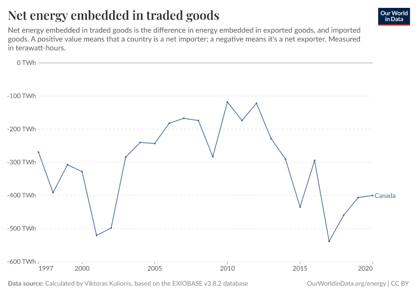 Net energy embedded in traded goods