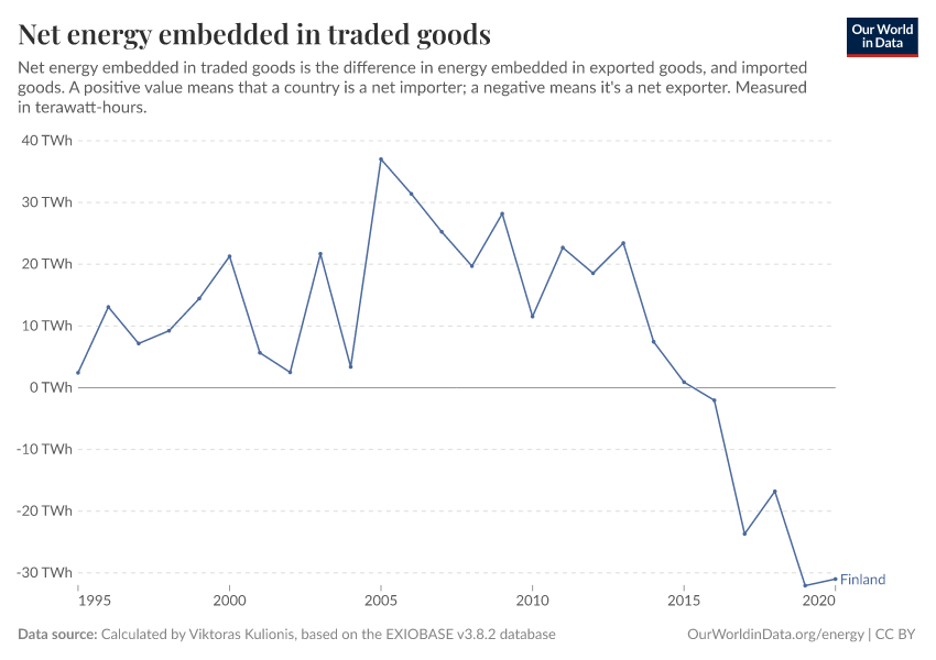 Net energy embedded in traded goods