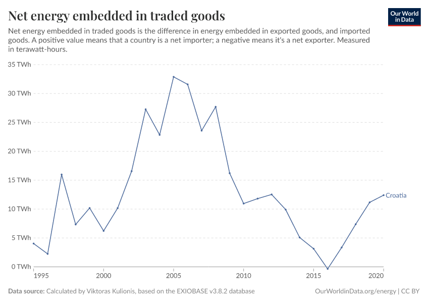 Net energy embedded in traded goods