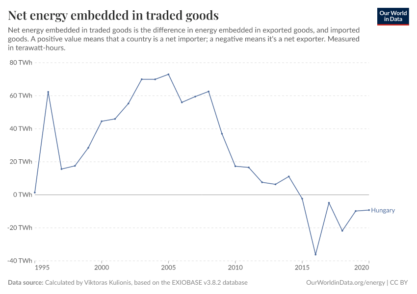 Net energy embedded in traded goods