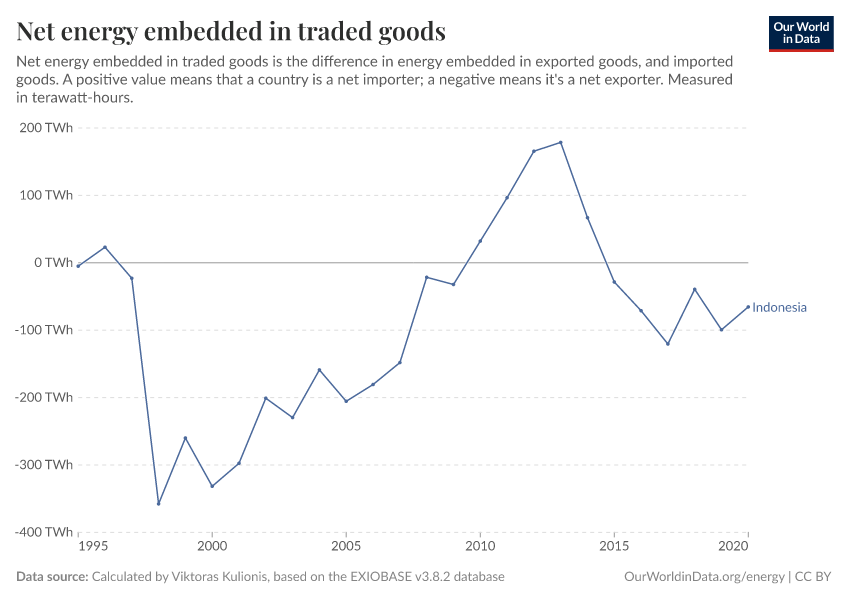 Net energy embedded in traded goods