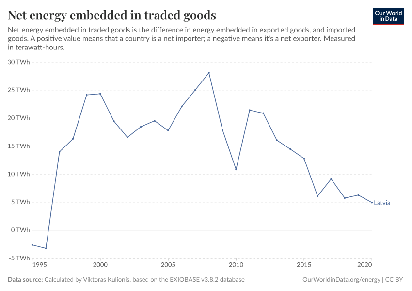 Net energy embedded in traded goods