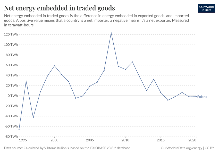 Net energy embedded in traded goods