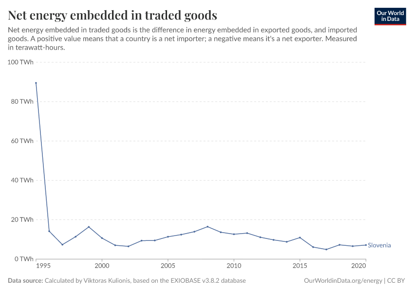 Net energy embedded in traded goods